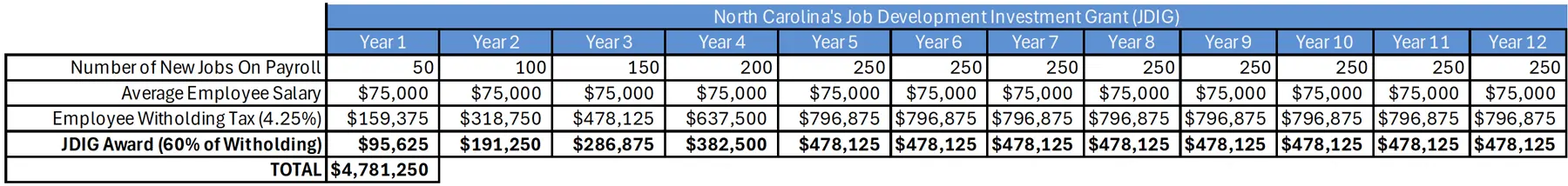 NC JDIG Example Award Model